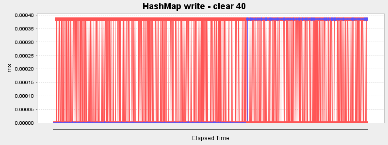 HashMap write - clear 40